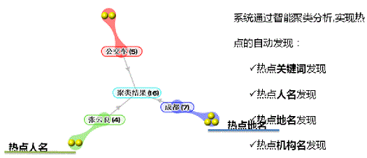 互联网舆情监控热点发现