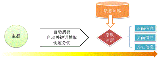 互联网舆情监控主题态度研判