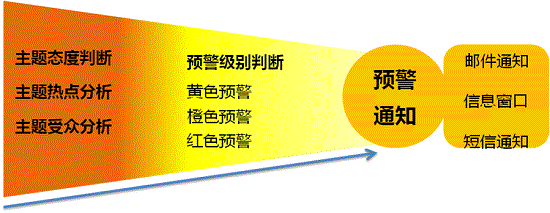 互联网舆情监控自动预警、三级预警功能